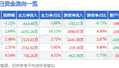 股票行情快报：浙江东方（600120）4月28日主力资金净卖出814.40万元