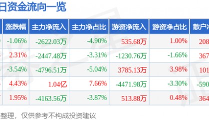 股票行情快报：联创光电（600363）8月21日主力资金净卖出2622.03万元