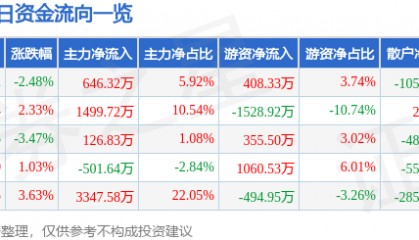 股票行情快报：岳阳林纸（600963）4月2日主力资金净买入646.32万元