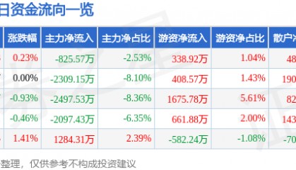 股票行情快报：红日药业（300026）8月25日主力资金净卖出825.57万元