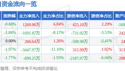 股票行情快报：渝开发（000514）7月28日主力资金净买入1269.96万元