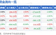 股票行情快报:红日药业(300026)9月30日主力资金净买入299.25万元