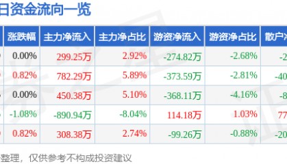 股票行情快报：红日药业（300026）9月30日主力资金净买入299.25万元