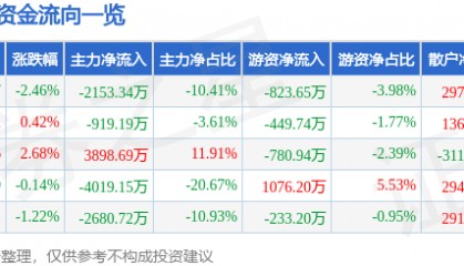 股票行情快报：来伊份（603777）8月27日主力资金净卖出2153.34万元