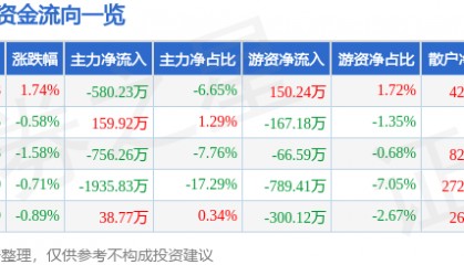 股票行情快报：马应龙（600993）3月6日主力资金净卖出580.23万元