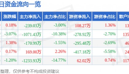 股票行情快报：六国化工（600470）8月28日主力资金净卖出239.03万元