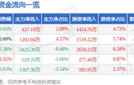股票行情快报：浙江东方（600120）3月17日主力资金净买入627.19万元