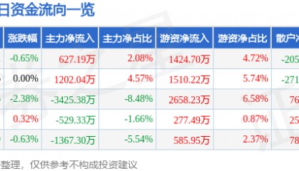 股票行情快报：浙江东方（600120）3月17日主力资金净买入627.19万元