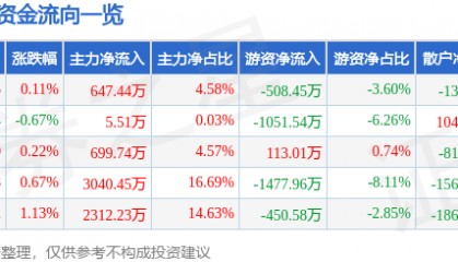 股票行情快报：九芝堂（000989）6月27日主力资金净买入647.44万元