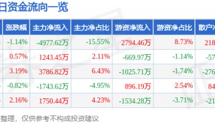 股票行情快报：东北证券（000686）8月19日主力资金净卖出4977.62万元