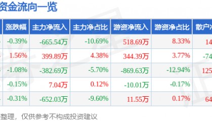 股票行情快报：来伊份（603777）10月10日主力资金净卖出665.54万元