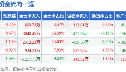 股票行情快报：九芝堂（000989）6月25日主力资金净买入699.74万元