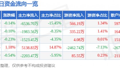 股票行情快报：联创光电（600363）7月17日主力资金净卖出6536.70万元