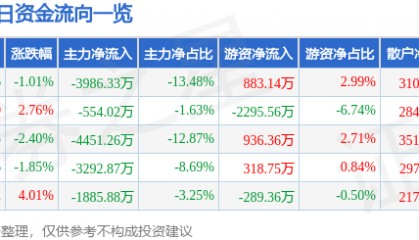 股票行情快报：安泰科技（000969）9月12日主力资金净卖出3986.33万元