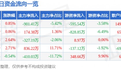 股票行情快报：六国化工（600470）10月14日主力资金净卖出901.41万元