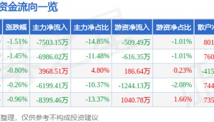 股票行情快报：拓斯达（300607）8月1日主力资金净卖出7503.15万元
