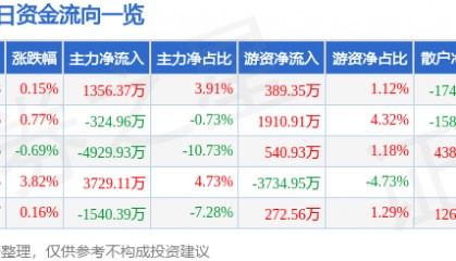 股票行情快报：安泰科技（000969）7月16日主力资金净买入1356.37万元