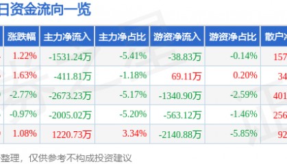 股票行情快报：焦点科技（002315）9月17日主力资金净卖出1531.24万元