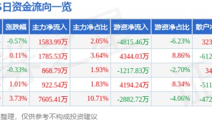 股票行情快报：XD中信银（601998）7月10日主力资金净买入1583.99万元