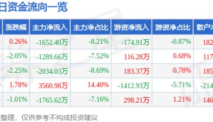 股票行情快报：红日药业（300026）9月4日主力资金净卖出1652.40万元