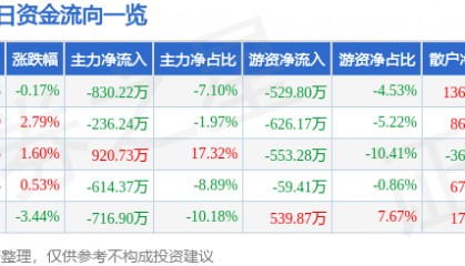 股票行情快报：六国化工（600470）9月9日主力资金净卖出830.22万元