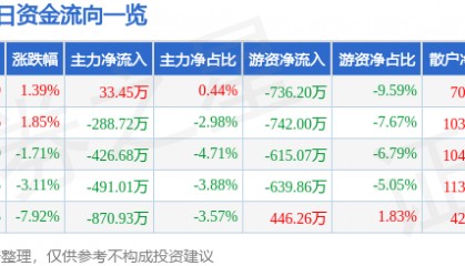 股票行情快报：百大集团（600865）6月15日主力资金净买入33.45万元