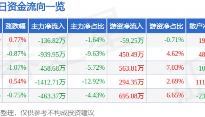 股票行情快报：白云机场（600004）6月20日主力资金净卖出136.82万元