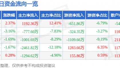 股票行情快报：山东矿机（002526）4月7日主力资金净买入1192.36万元