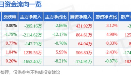 股票行情快报：红日药业（300026）9月10日主力资金净卖出395.16万元