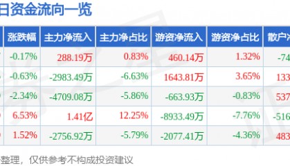 股票行情快报：焦点科技（002315）7月23日主力资金净买入288.19万元