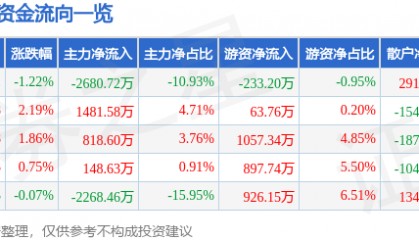 股票行情快报：来伊份（603777）8月21日主力资金净卖出2680.72万元