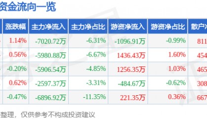 股票行情快报：拓斯达（300607）8月18日主力资金净卖出7020.72万元