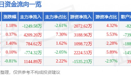股票行情快报：焦点科技（002315）8月20日主力资金净卖出1249.58万元