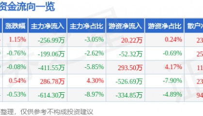 股票行情快报：来伊份（603777）7月24日主力资金净卖出256.99万元
