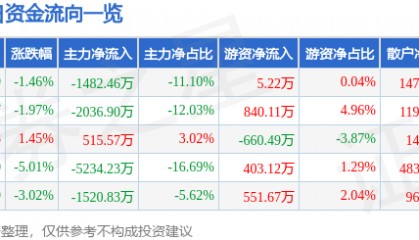 股票行情快报：渝开发（000514）9月1日主力资金净卖出1482.46万元