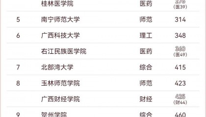 最新大学排名出炉!广西30所高校上榜