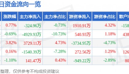 股票行情快报：安泰科技（000969）7月15日主力资金净卖出324.96万元