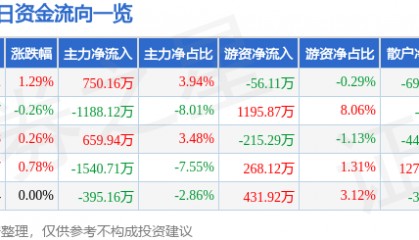 股票行情快报：红日药业（300026）9月16日主力资金净买入750.16万元