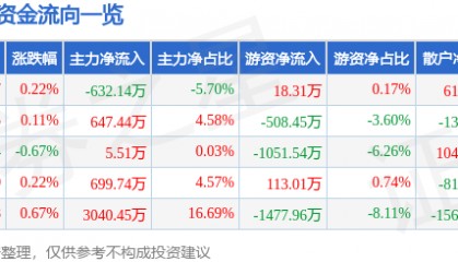 股票行情快报：九芝堂（000989）6月30日主力资金净卖出632.14万元