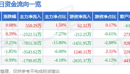 股票行情快报：焦点科技（002315）8月12日主力资金净买入550.29万元