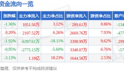 股票行情快报：九州通（600998）9月2日主力资金净买入1051.56万元