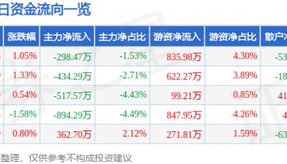 股票行情快报：红日药业（300026）10月22日主力资金净卖出298.47万元