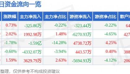 股票行情快报：紫光股份（000938）8月12日主力资金净卖出325.86万元