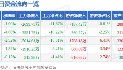 股票行情快报：航天晨光（600501）9月4日主力资金净卖出2699.75万元