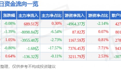 股票行情快报：紫光股份（000938）7月31日主力资金净买入689.51万元