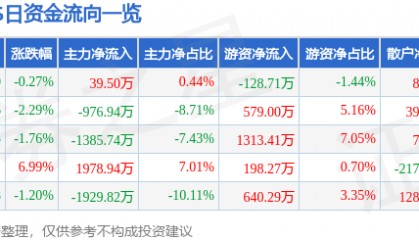 股票行情快报：XD吉贝尔（688566）9月17日主力资金净买入39.50万元