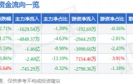 股票行情快报:五洲新春(603667)9月26日主力资金净卖出1629.54万元