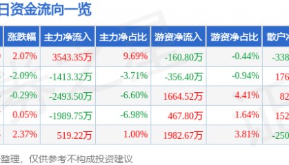 股票行情快报：汇顶科技（603160）8月11日主力资金净买入3543.35万元