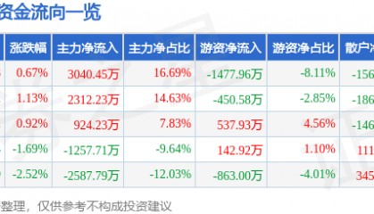 股票行情快报：九芝堂（000989）6月24日主力资金净买入3040.45万元