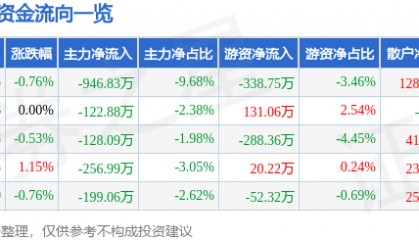 股票行情快报：来伊份（603777）7月29日主力资金净卖出946.83万元